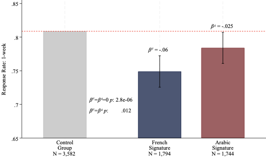 Bar chart of one-week response rates by sender alias: control group 0.81, French signature 0.75, Arabic signature 0.78, with 95% confidence intervals.