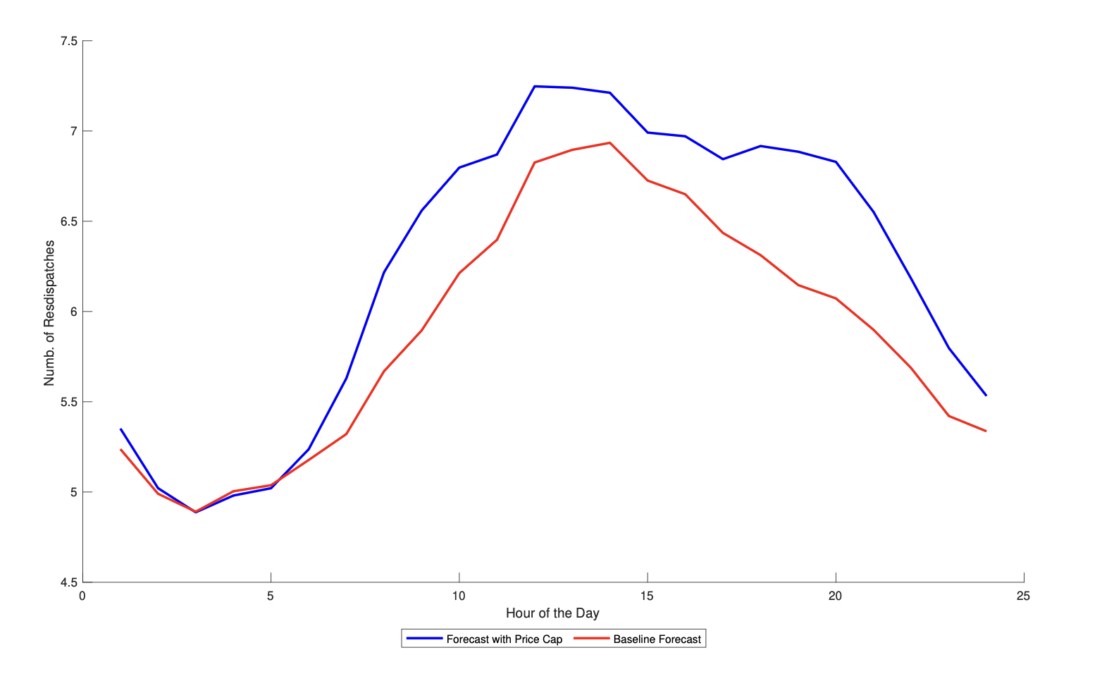 Line chart of forecast number of redispatches by hour of the day, comparing the baseline forecast with a forecast under a 75% price cap.
