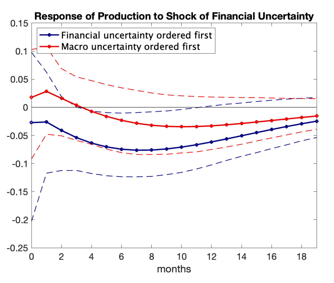 Impulse response of production to a financial uncertainty shock over 19 months, under two orderings, with confidence bands.